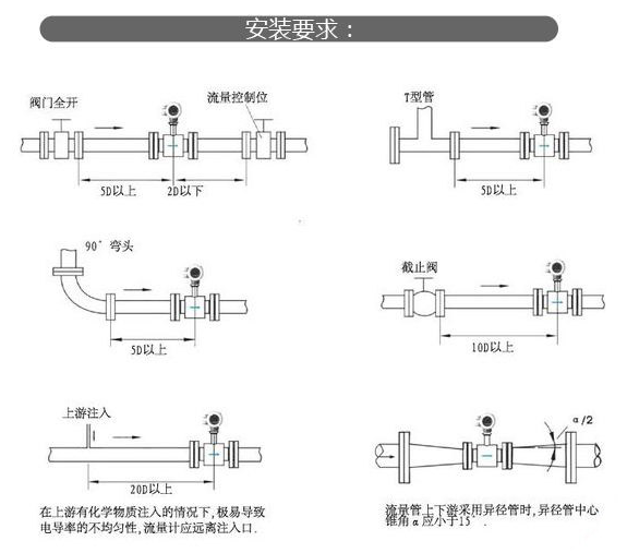 電磁流量計(jì)變送器的安裝方法和類型