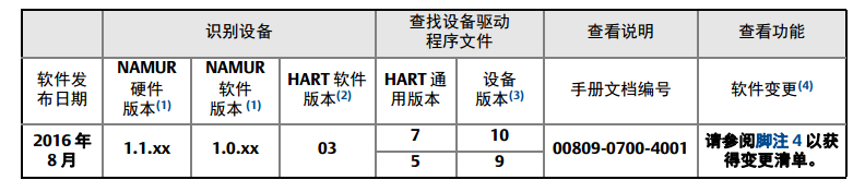 羅斯蒙特3051P 壓力變送器安裝前的系統(tǒng)準(zhǔn)備